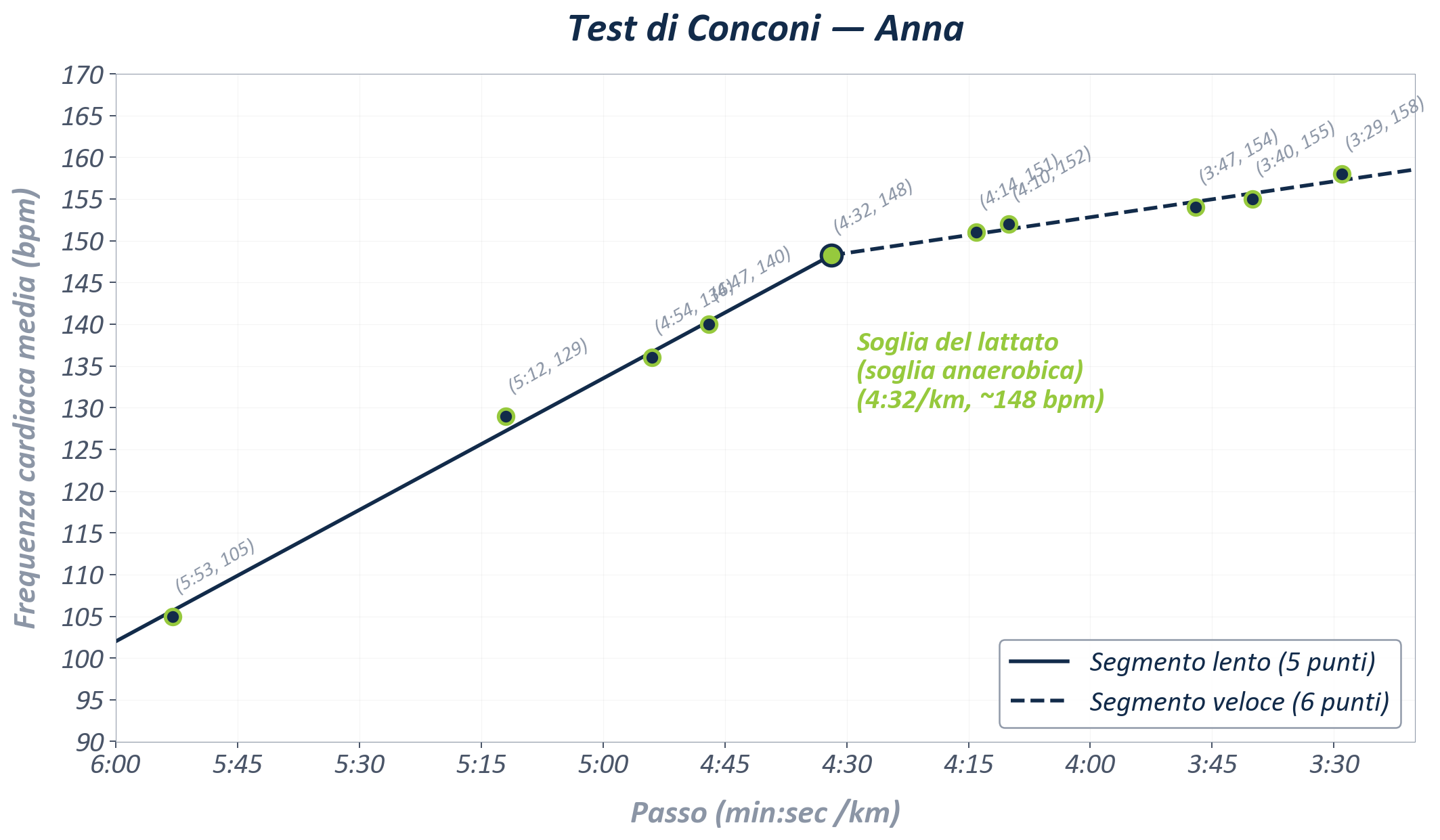 Test di Conconi — Anna Falaschi