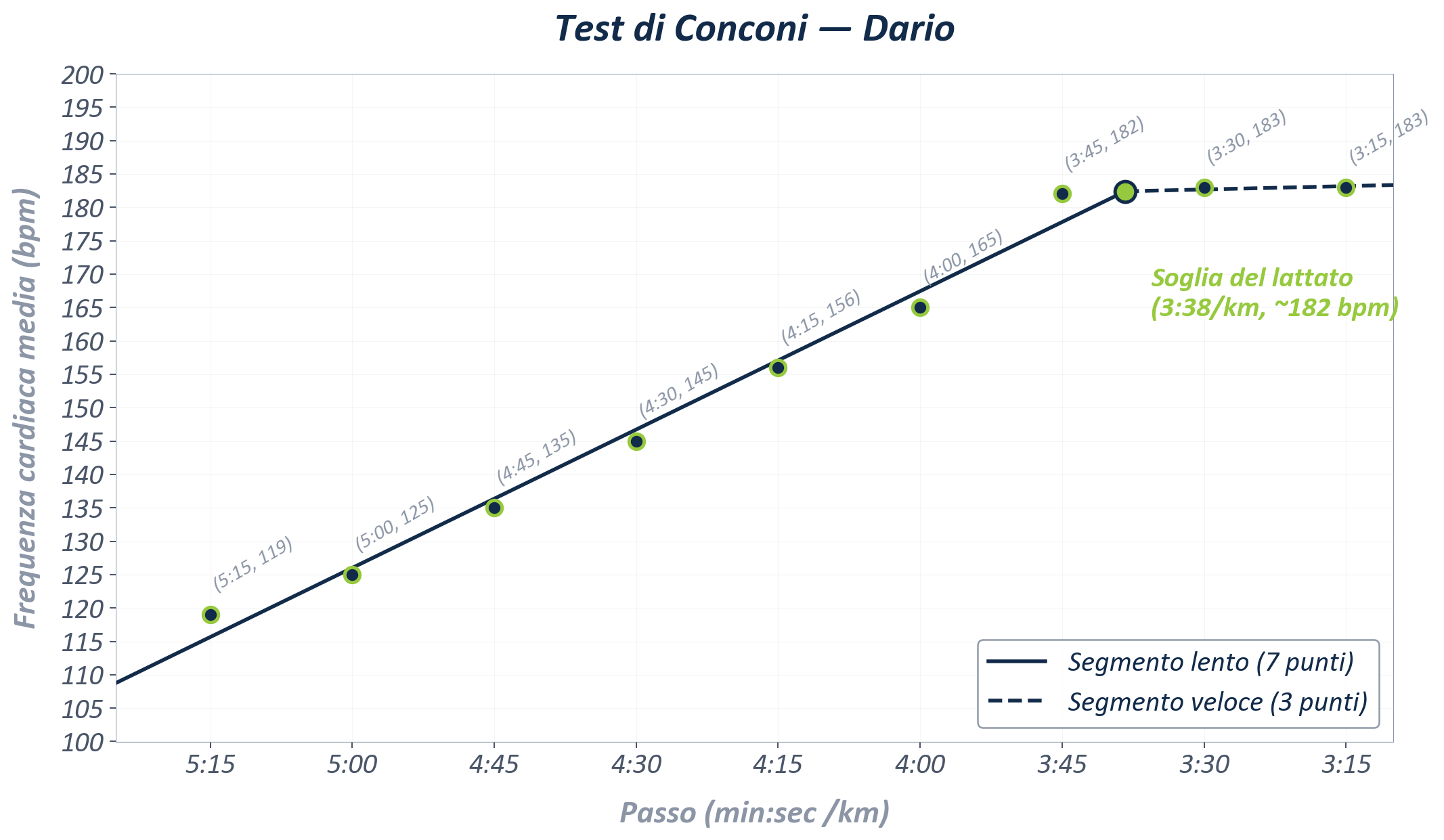 Test di Conconi — Dario Reale