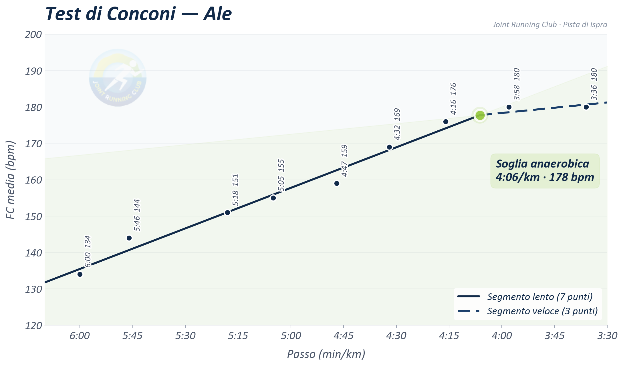 Test di Conconi — Alessandro Roveda