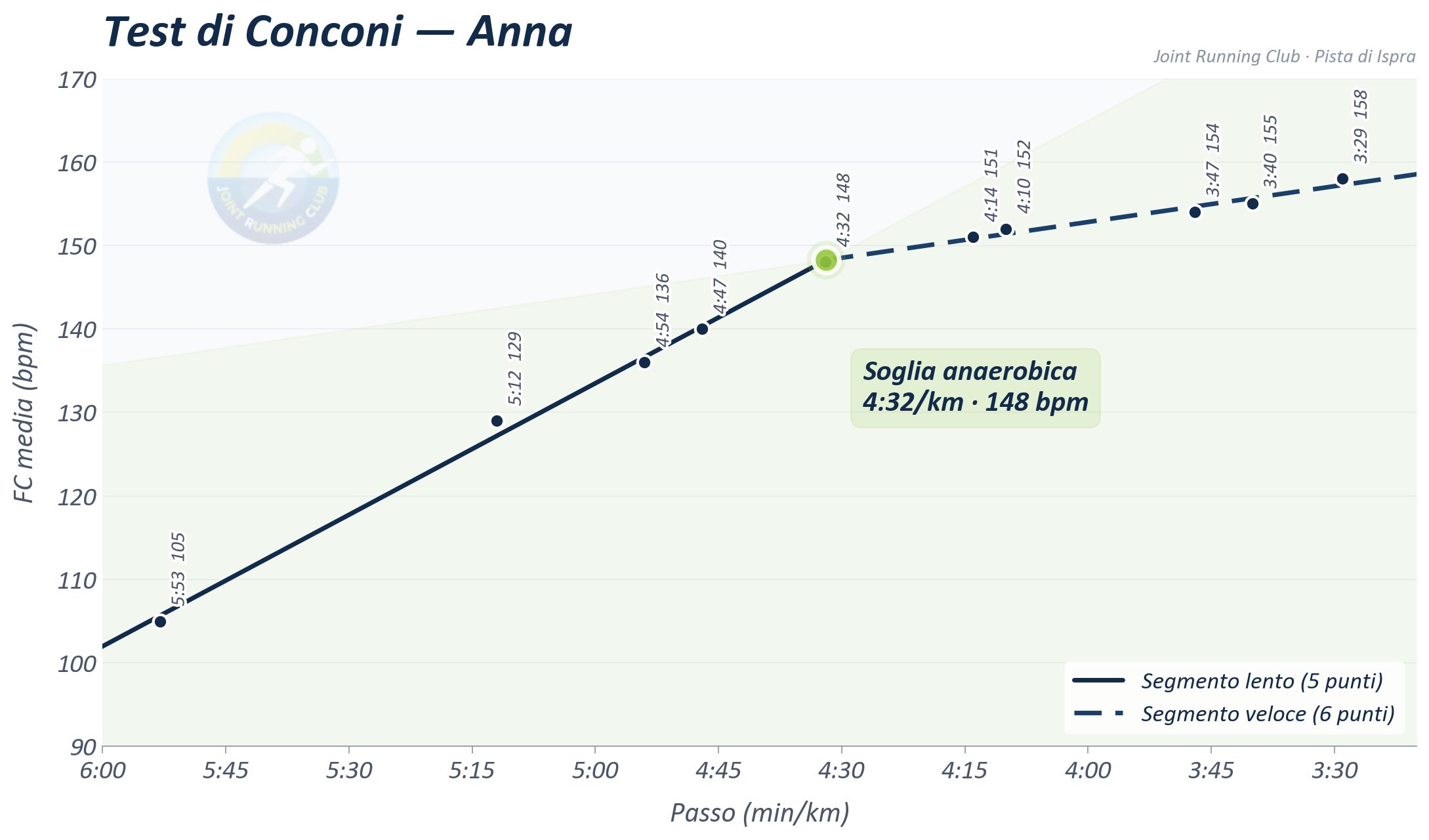 Test di Conconi β Anna Falaschi