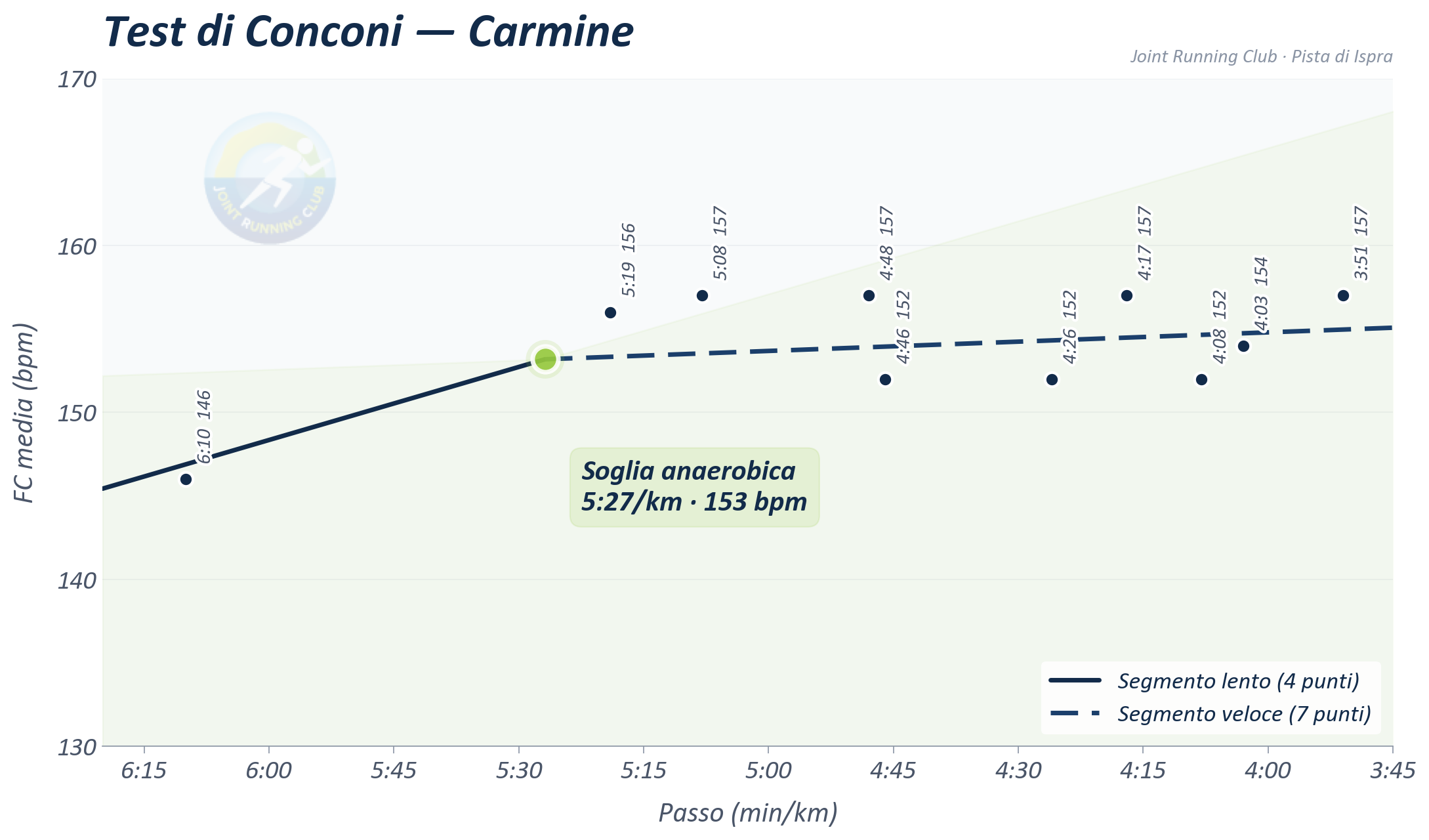 Test di Conconi β Carmine Laudone