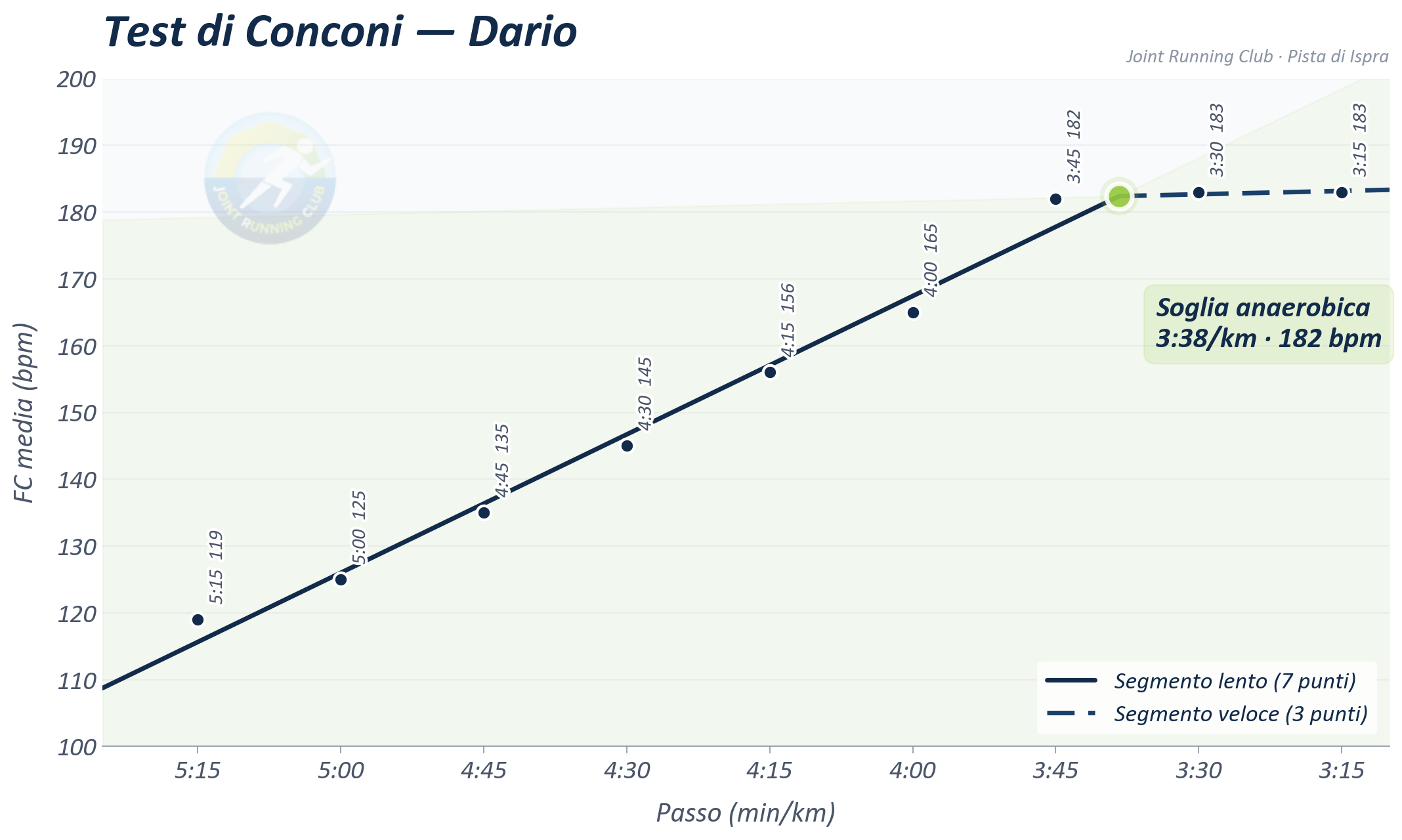 Test di Conconi — Dario Reale