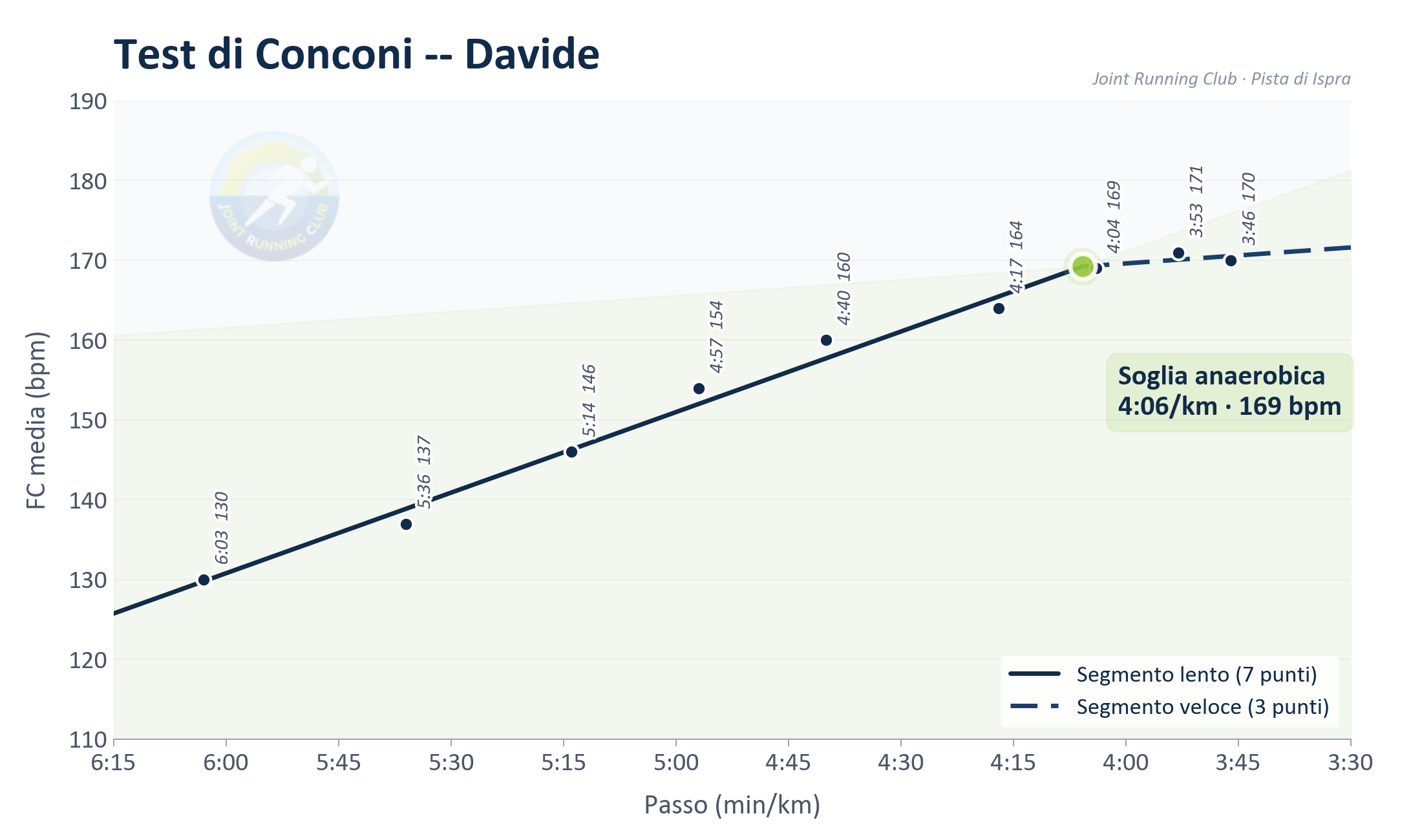 Test di Conconi β Davide Biasibetti
