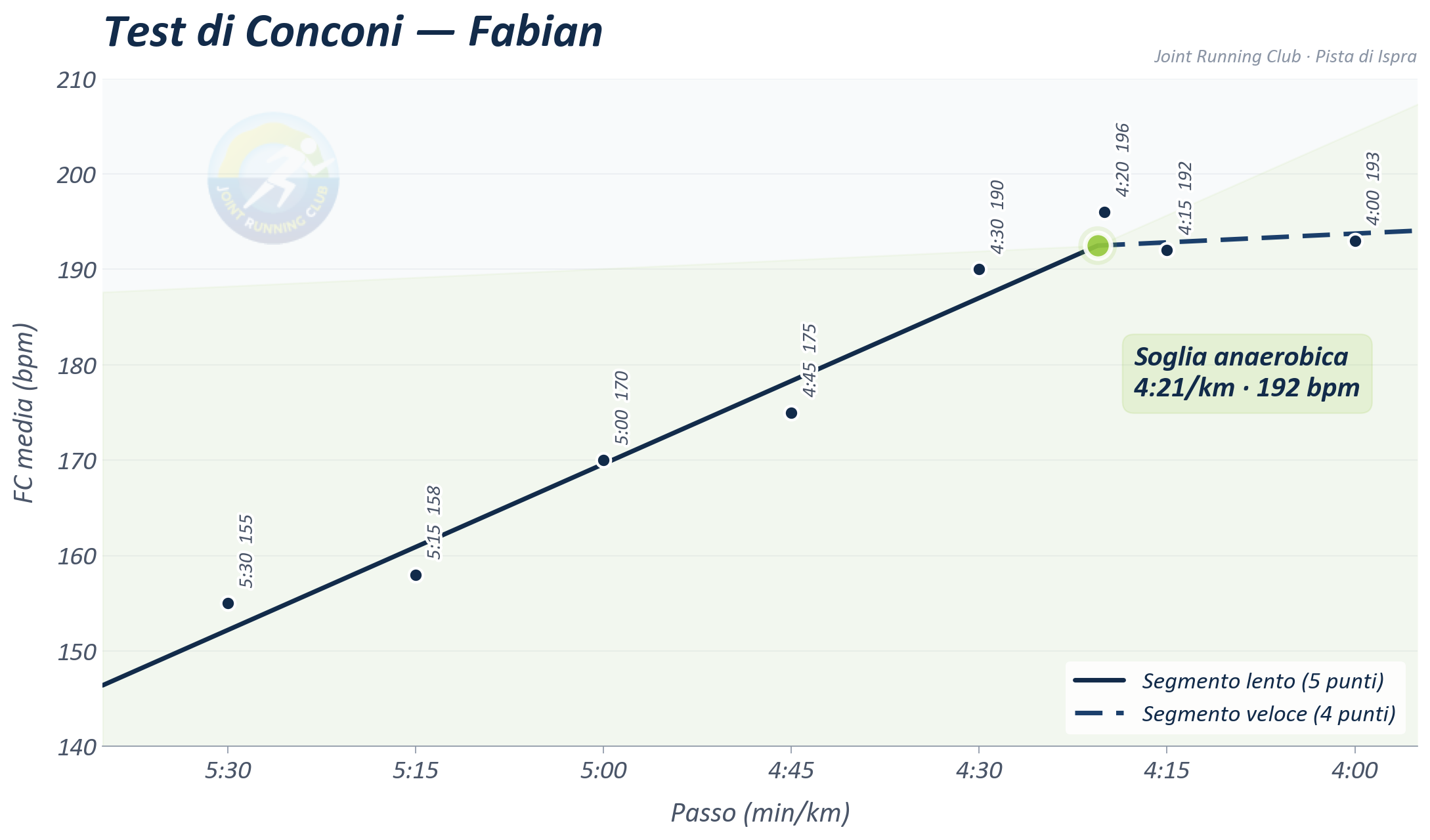 Test di Conconi β Fabian Reutzel