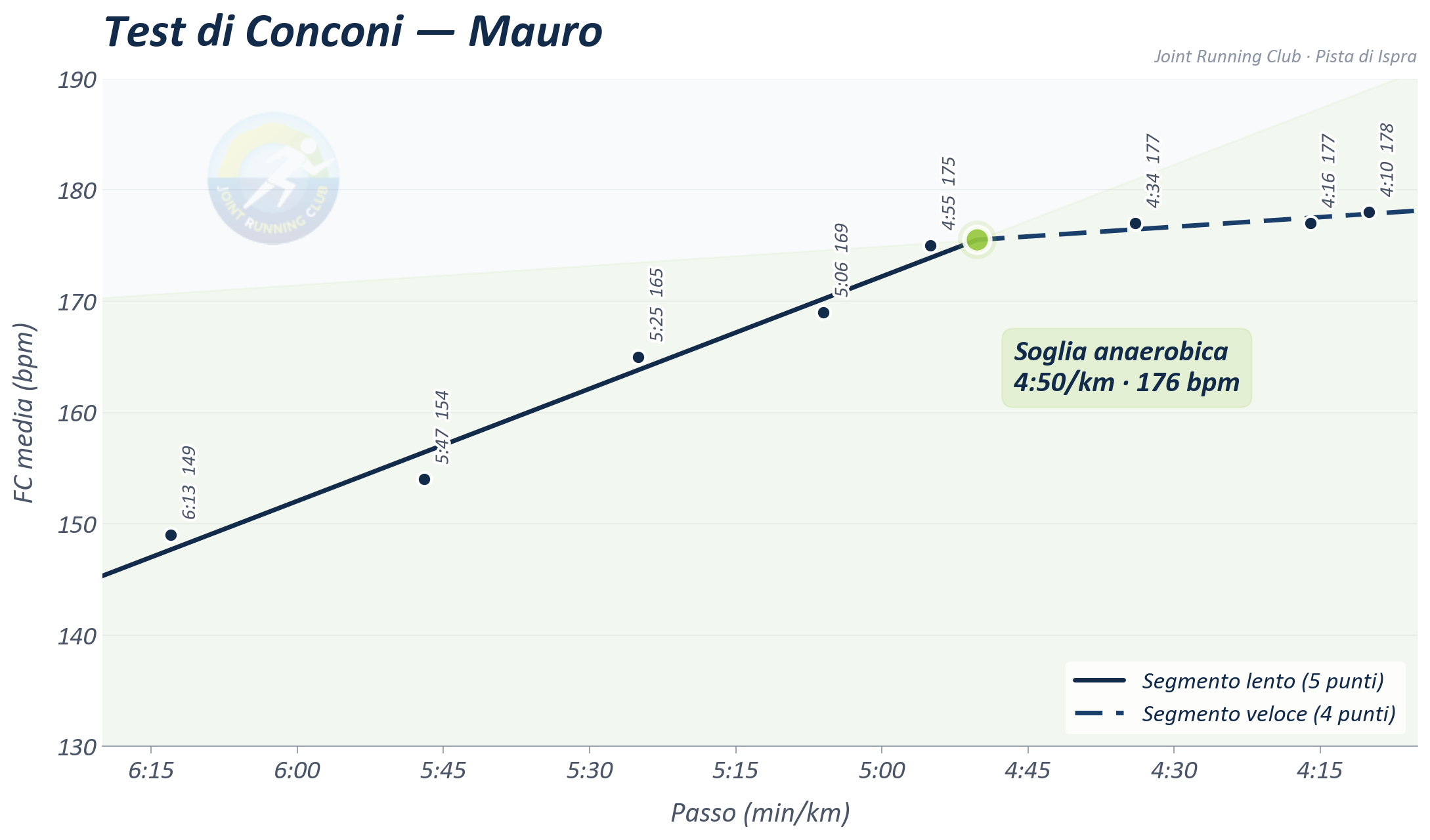 Test di Conconi β Mauro Mura