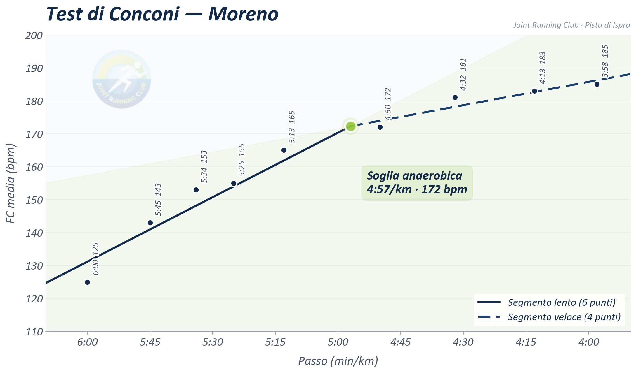 Test di Conconi — Moreno Lago