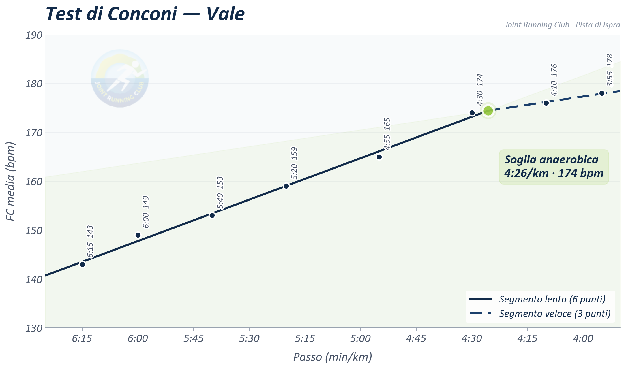 Test di Conconi — Valentina Cerreto